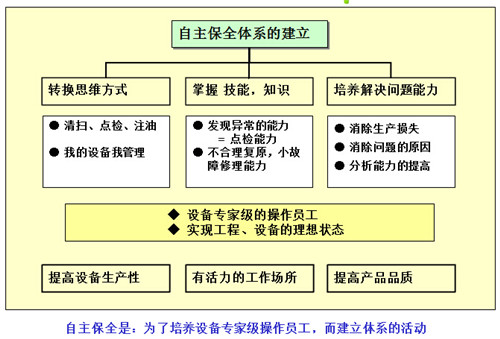 TPM自主保全活动推进要点