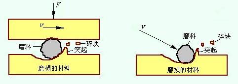 装备润滑五步管理的核心-摩擦副