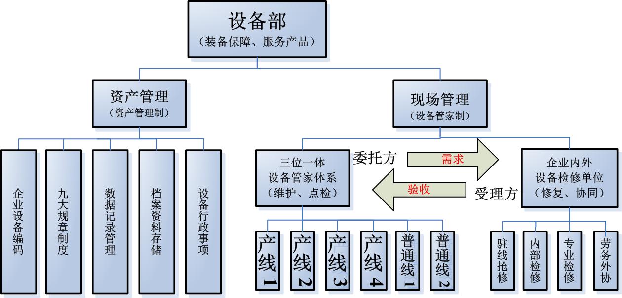 借“供给侧改革”之东风 ，企业如何推进“装备保障管理”