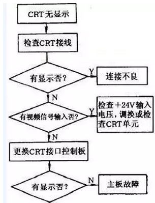 装备数控系统故障诊断技巧