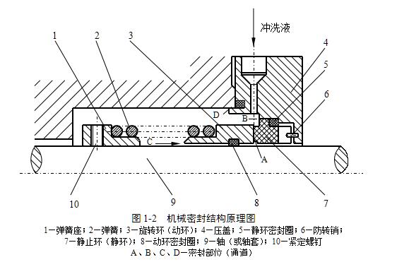 机械密封结构图解、工作原理、优缺点