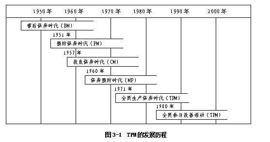  TPM的发展及其作用