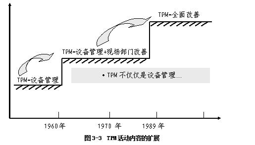  TPM的发展及其作用