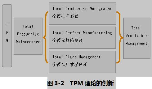  TPM的发展及其作用