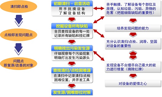 【TPM管理】设备管理制度