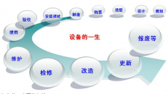 中国设备管理定义、分类、内容、意义