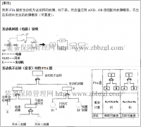 设备故障的木桩解析Fault Tree Analysis