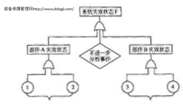 设备故障分析的三种方法