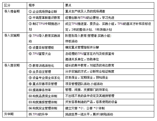 TPM展开的支柱与品质保养的关系