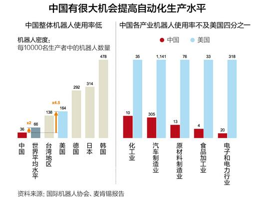 拯救中国制造 要靠机器人?