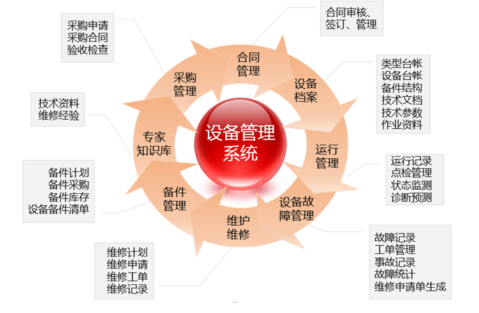 设备管理部门的部门职责