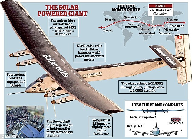 全球最大太阳能飞机“阳光动力”2号完成环球之旅 飞行总距离