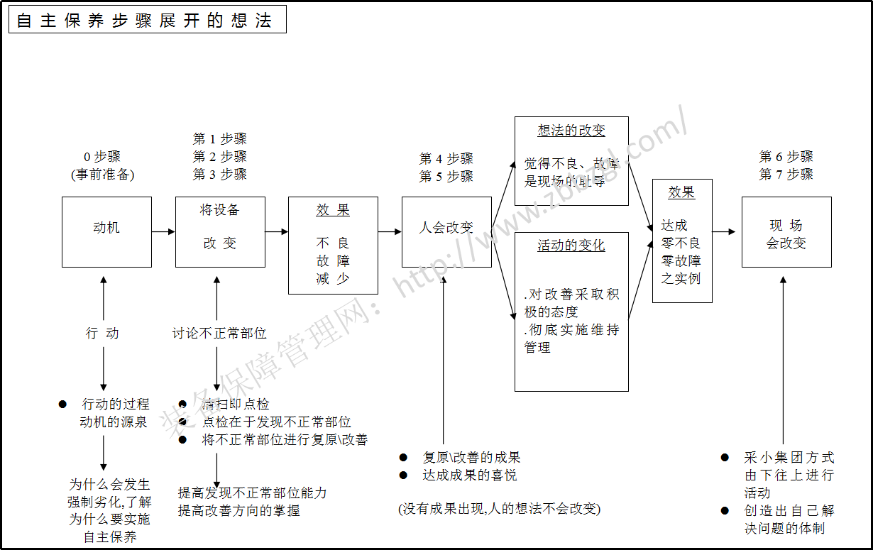 TPM自主保全定义、员工必备技能、推进步骤