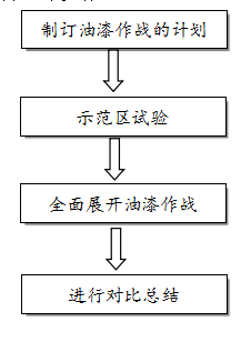 TPM之油漆（可视化）大作战实施程序