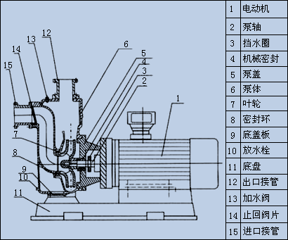 离心泵动画工作原理，选用参考参数