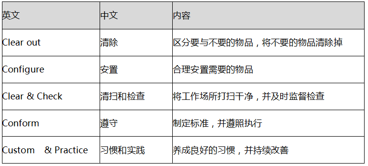 7S演变历程与实施口诀