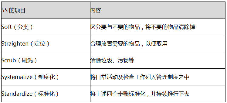 7S演变历程与实施口诀