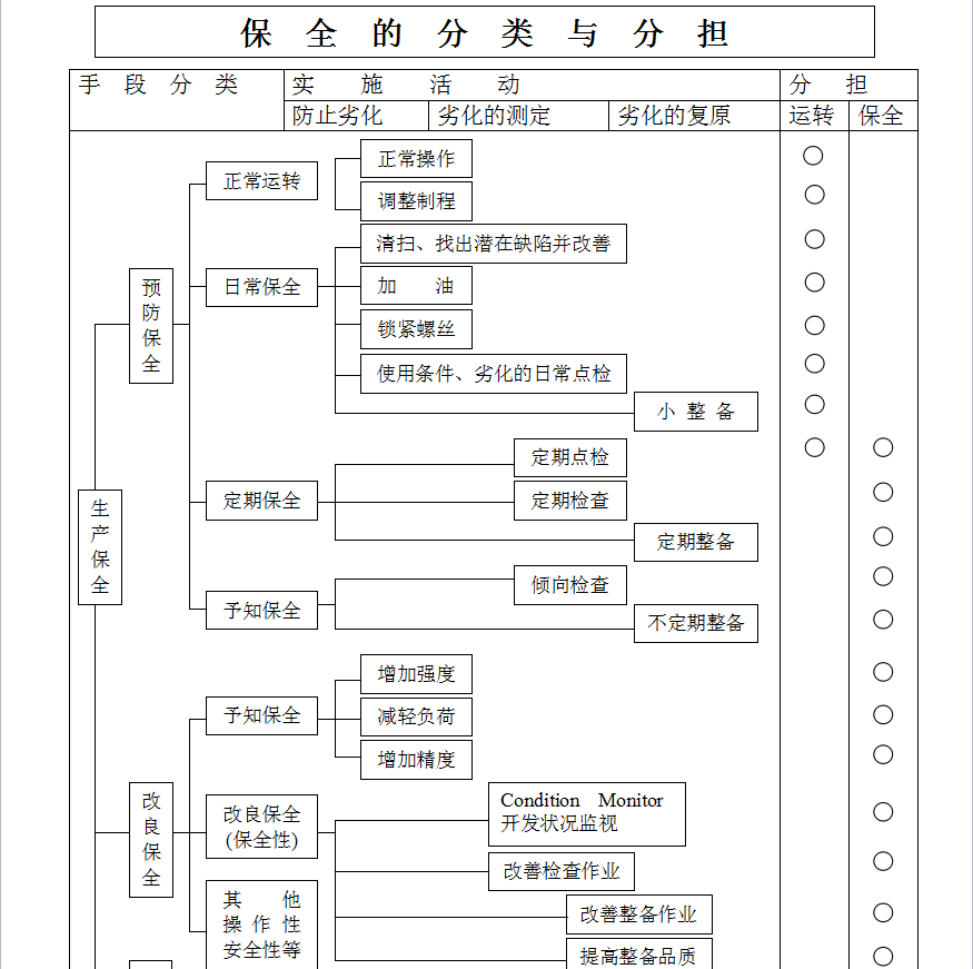 TPM自主保全活动中生产与保全的责任分工