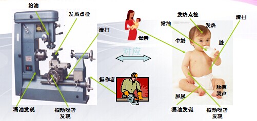 TPM自主保全活动中生产与保全的责任分工