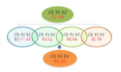 精益TPM--管理工作的七大浪费