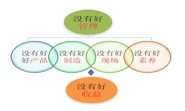 精益TPM--管理工作的七大浪费