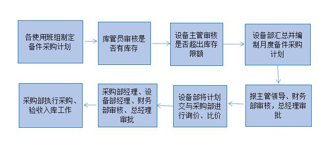 备品备件--常规备件的准备