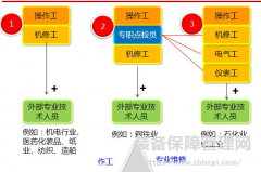 TPM点检--按工序定期点检