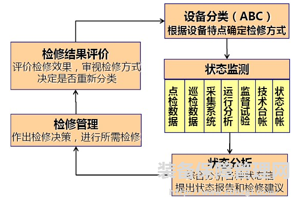 TPM点检--按类型定期点检