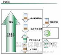 精益TPM--点检工作检查与考核