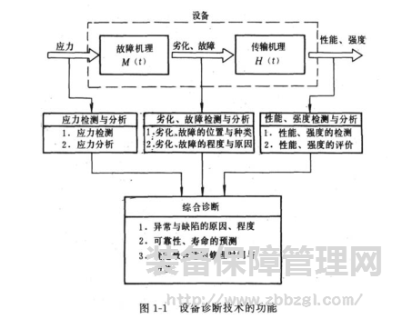 设备诊断技术的概念及内容