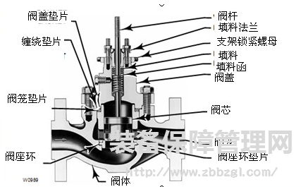 调节阀故障及维修汇总