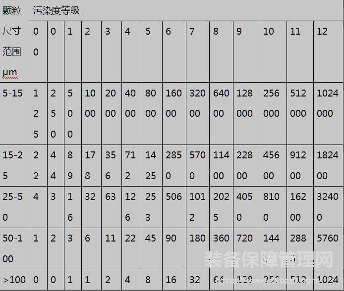 油液污染度等级