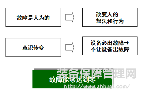 精益设备管理--零故障管理与维修