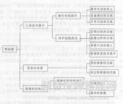 精益设备管理--零故障管理与维修