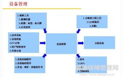 精益设备管理--设备规章制度