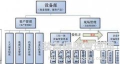 设备管理-- TPM管理与六四格玛管理相结合