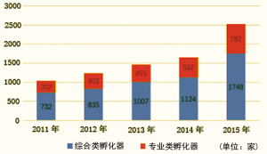 我国科技企业孵化器的进阶之路