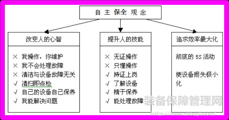 TPM自主保全的真正含义与实施的三个阶段