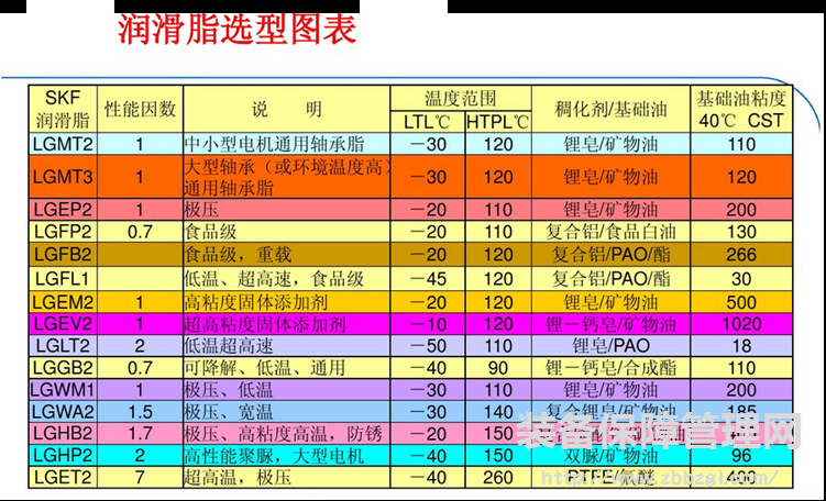 润滑五步管理法做到位的“奇葩”轴承制造商SKF-斯凯孚