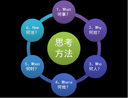 5W1H六何分析法的定义与四种技巧