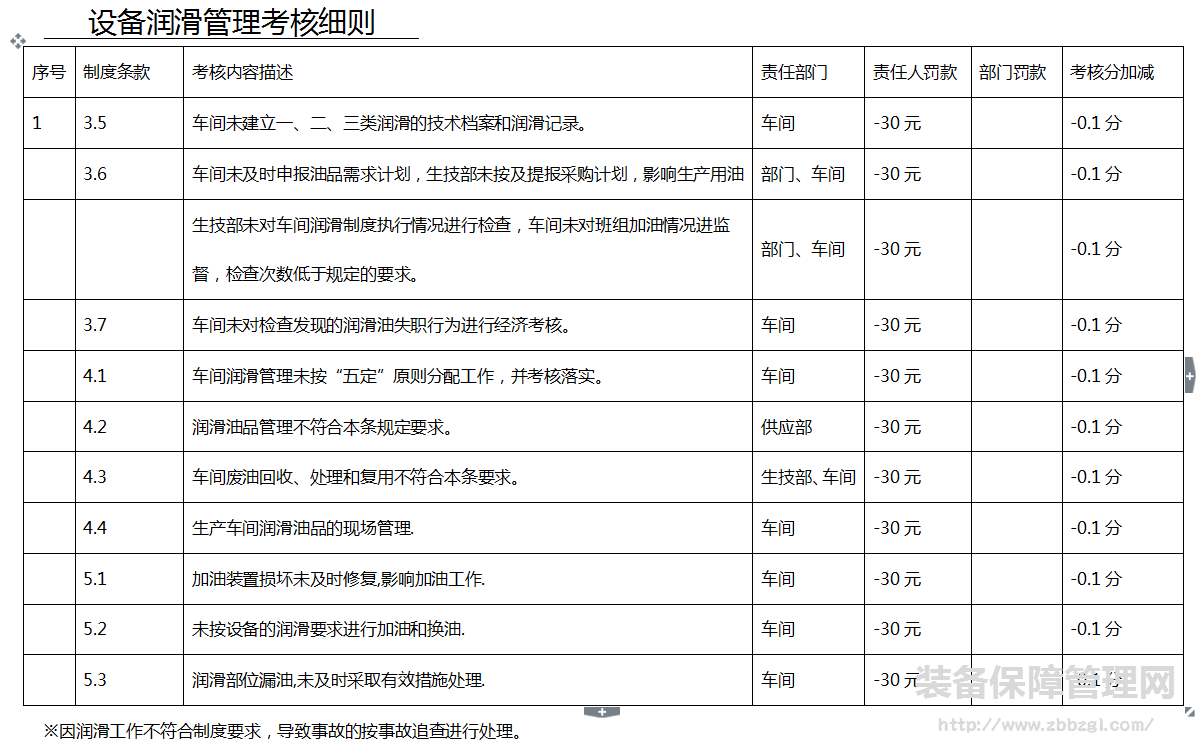 设备润滑综合管理制度（定稿版）附表