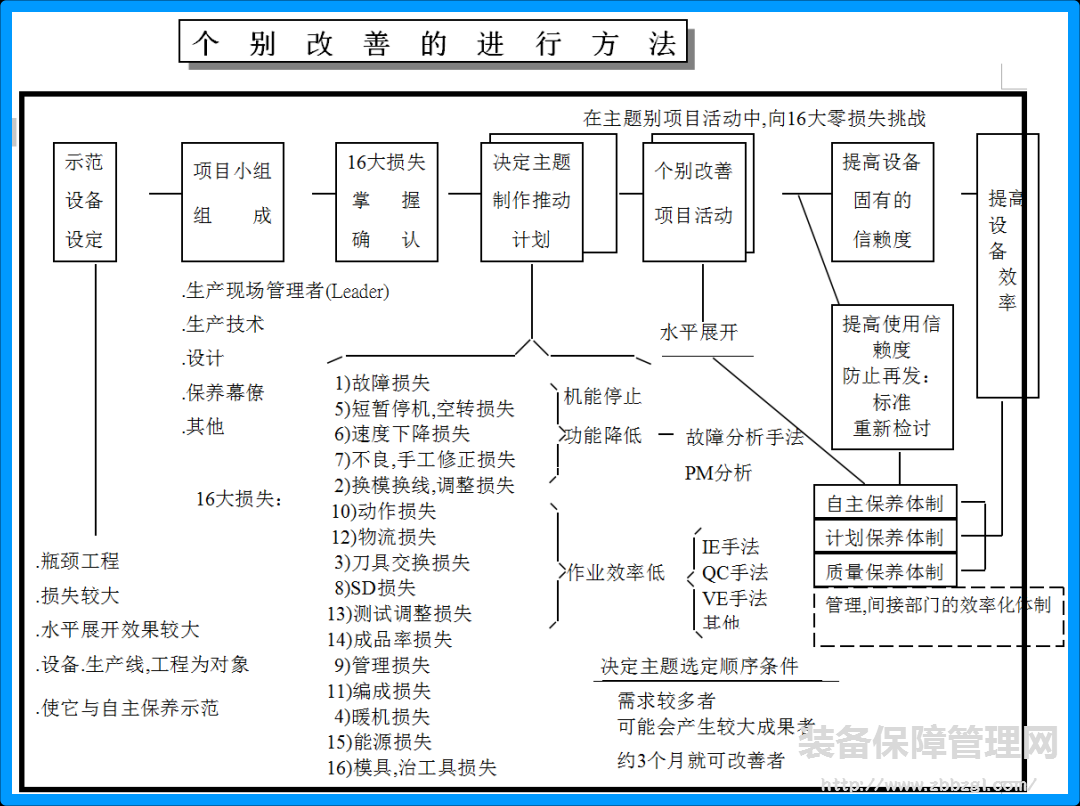 什么是TPM个别改善  个别改善推进计划如何作