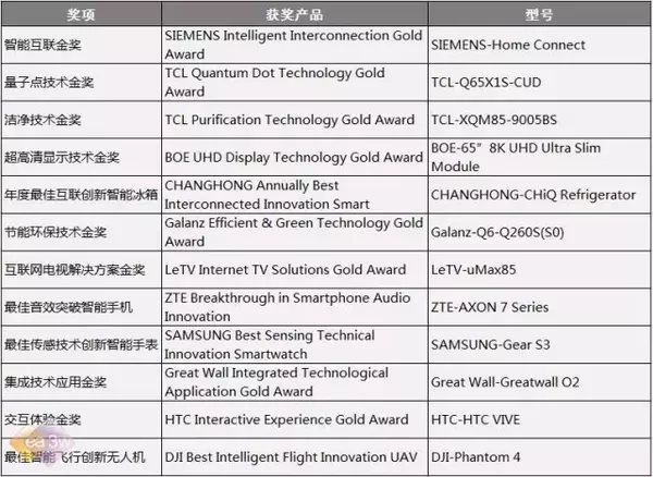 IFA 德国电子消费展创新奖，被中国创造承包了。。