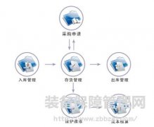 设备前期管理的部门职责及分工