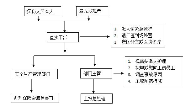  设备安全操作与设备事故的处理