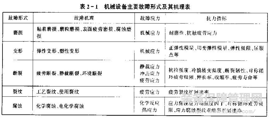 机械设备故障分类的方法与主要表现形式