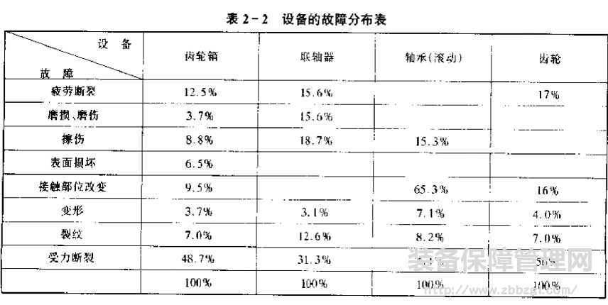 机械设备故障分类的方法与主要表现形式