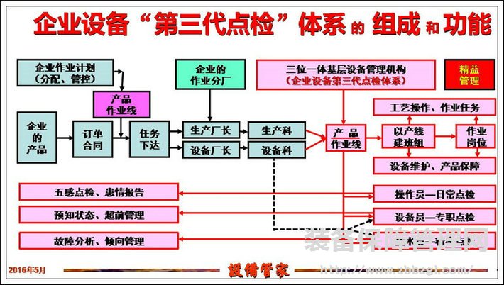 张孝桐访谈什么是第三代点检 设备管家制