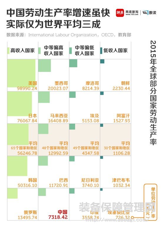 中国劳动生产率增速虽快,实际仅为世界平均三成
