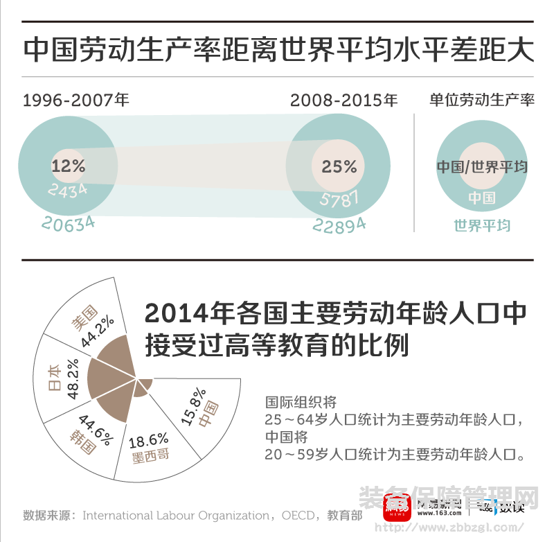 中国劳动生产率增速虽快,实际仅为世界平均三成